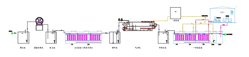 养殖污水工艺