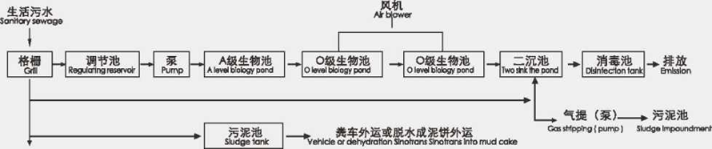 生活污水工艺图